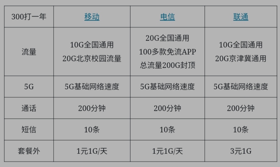 【校园卡网厅】2020年北京移动电信联通校园卡套餐对比