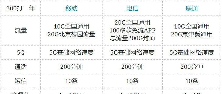 2020年北京移动电信联通校园卡值得办理吗？