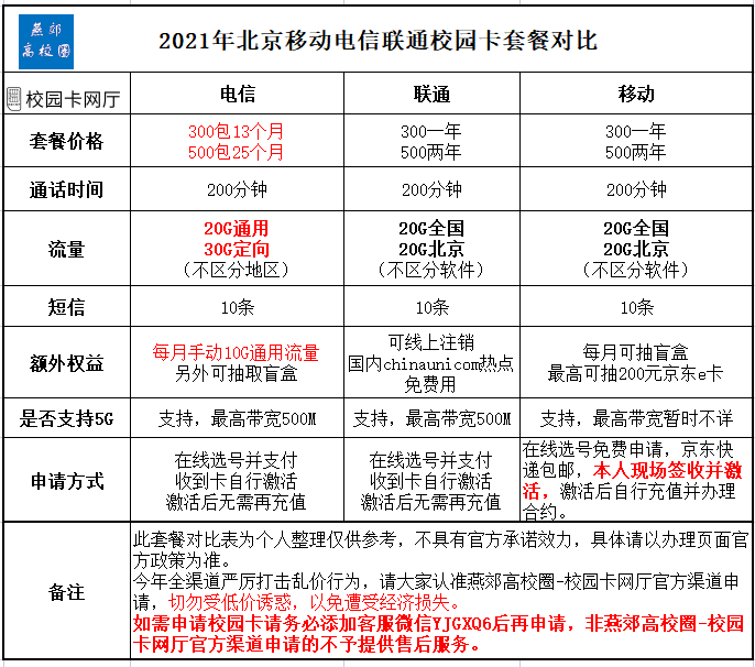 2021年北京电信校园卡300一年500两年的超级划算！！