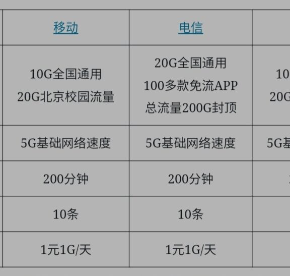 【校园卡网厅】2020年北京移动电信联通校园卡套餐对比