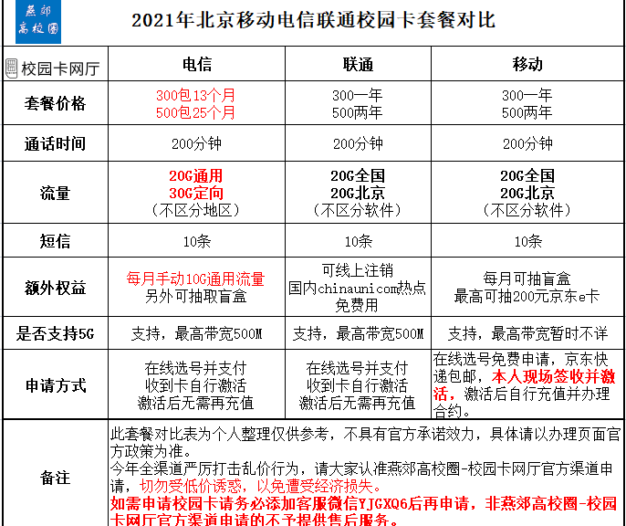 2021年北京电信校园卡300一年500两年的超级划算！！
